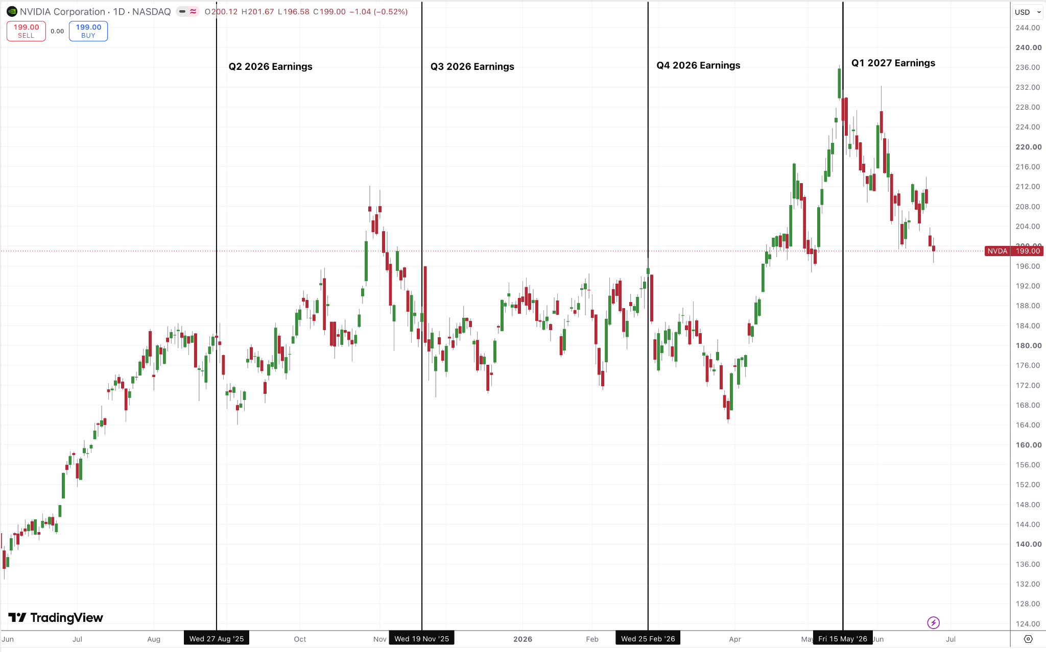 NVDA TradingView Daily Chart NVDA TradingView Daily Chart