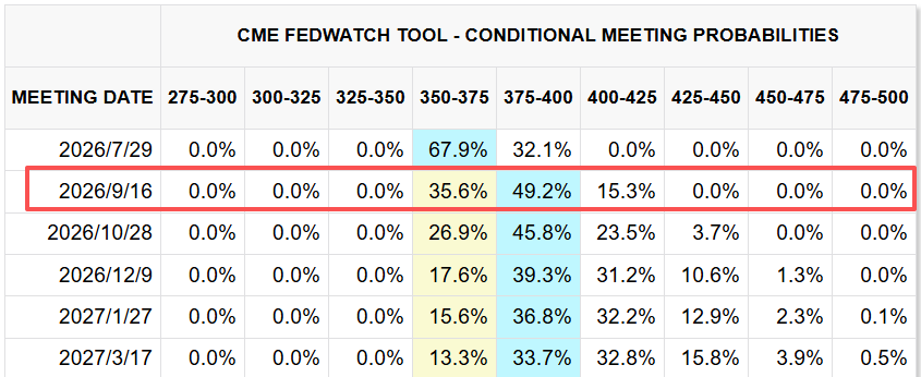 CME FedWatch Tool 