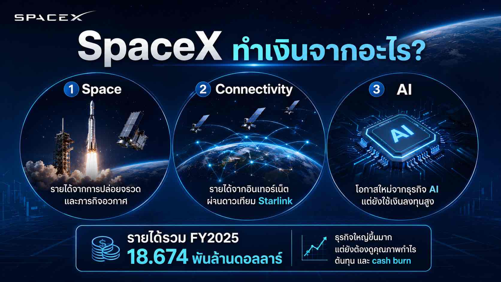 SpaceX ทำเงินจากอะไร?