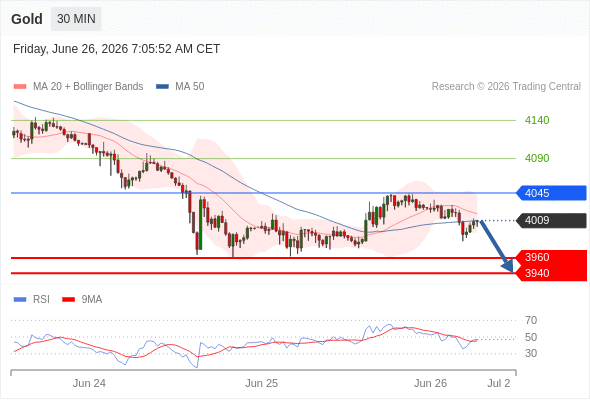 Gold Technical Analysis