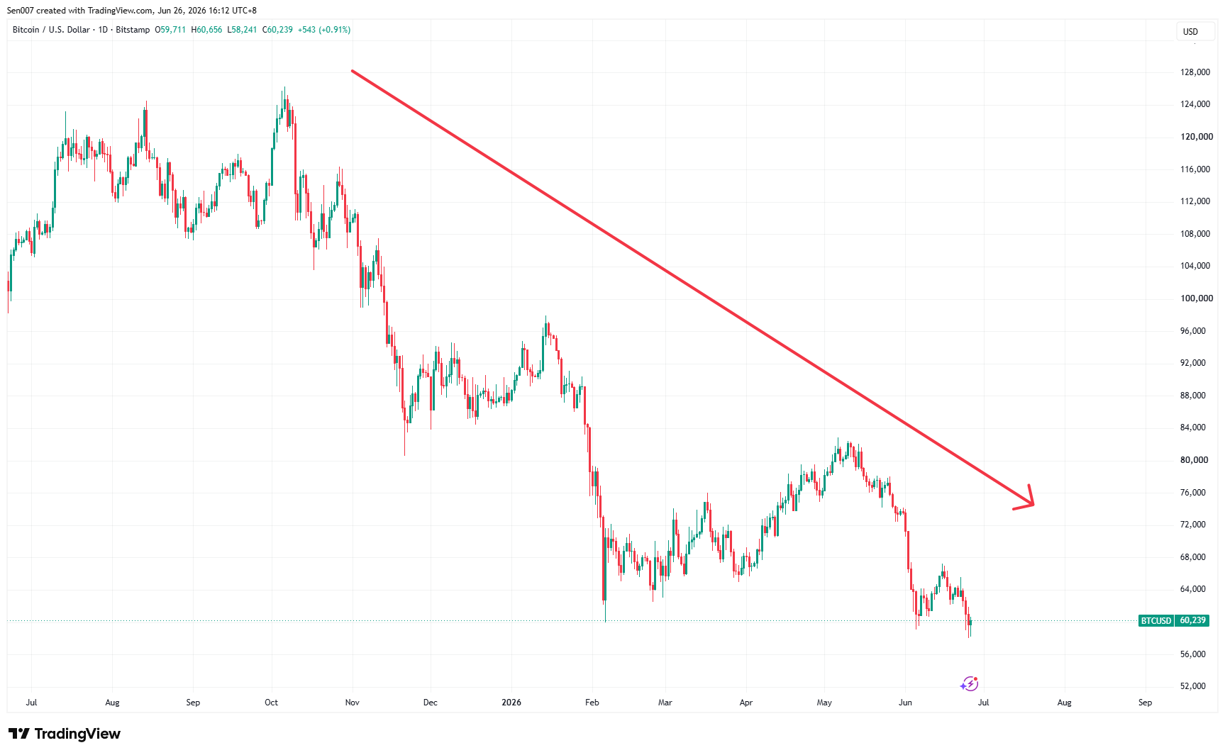 近一年比特币（BTC）价格走势