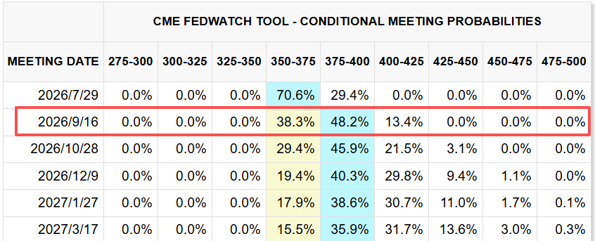 CME FedWatch Tool 