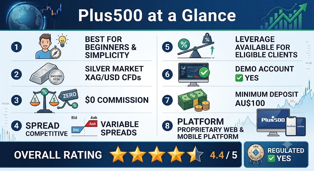 Plus500 
