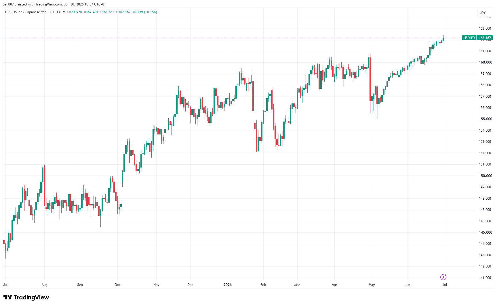 近一年美元/日元（USD/JPY）走势