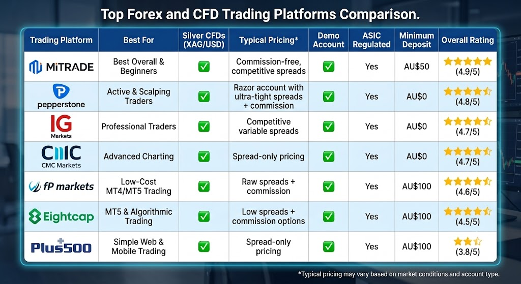 Quick Comparison: Best Silver Trading Platforms Australia