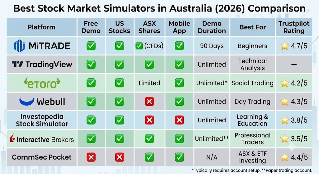 Best Stock Market Simulators in Australia (2026) Comparison Best Stock Market Simulators in Australia (2026) Comparison