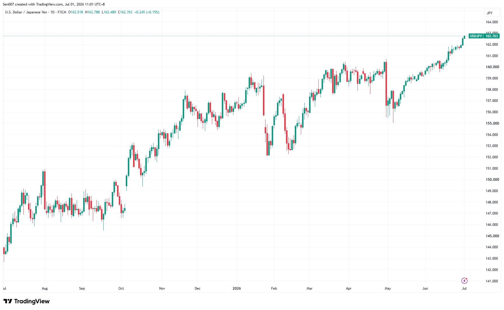 近一年美元/日圓（USD/JPY）走勢