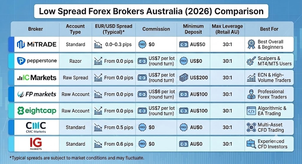 Low Spread Forex Brokers Australia (2026) Comparison Low Spread Forex Brokers Australia (2026) Comparison