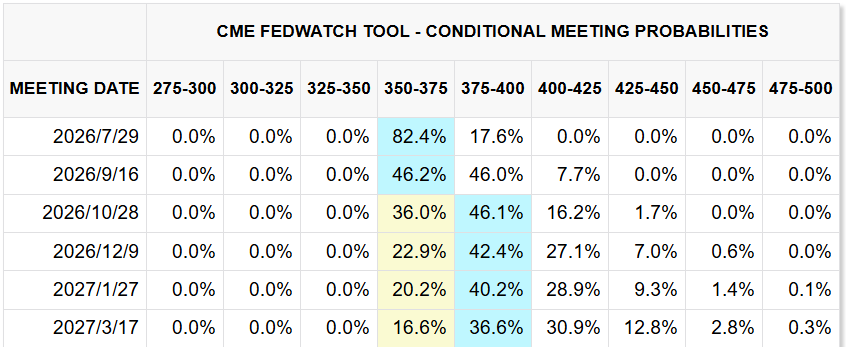 CME FedWatch Tool 