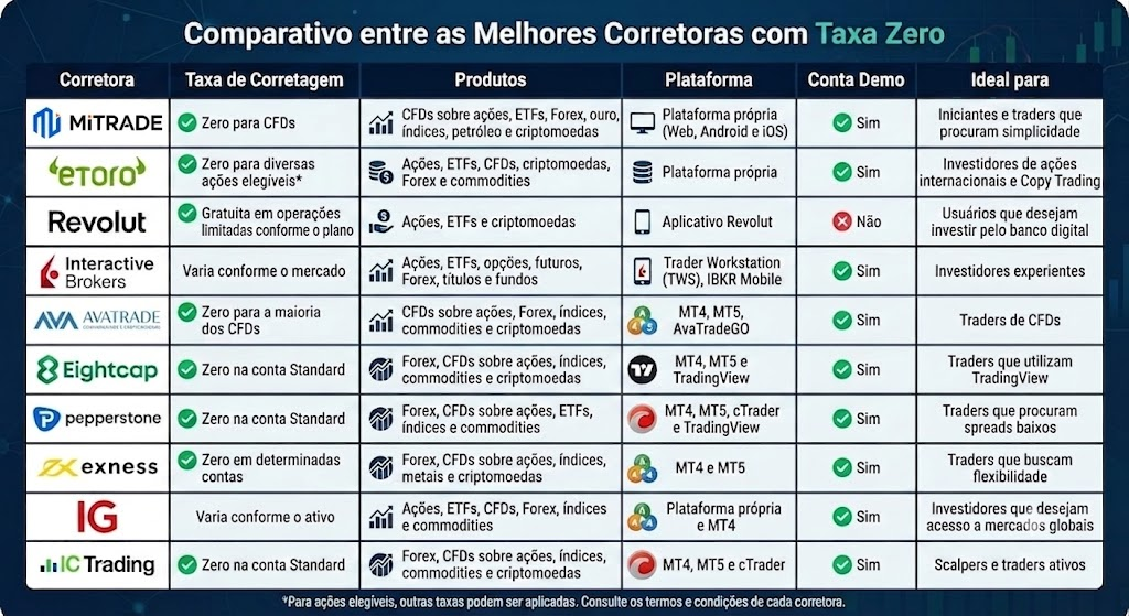 Comparativo Rápido das Melhores Corretoras com Taxa Zero Comparativo Rápido das Melhores Corretoras com Taxa Zero