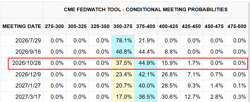 CME FedWatch Tool 