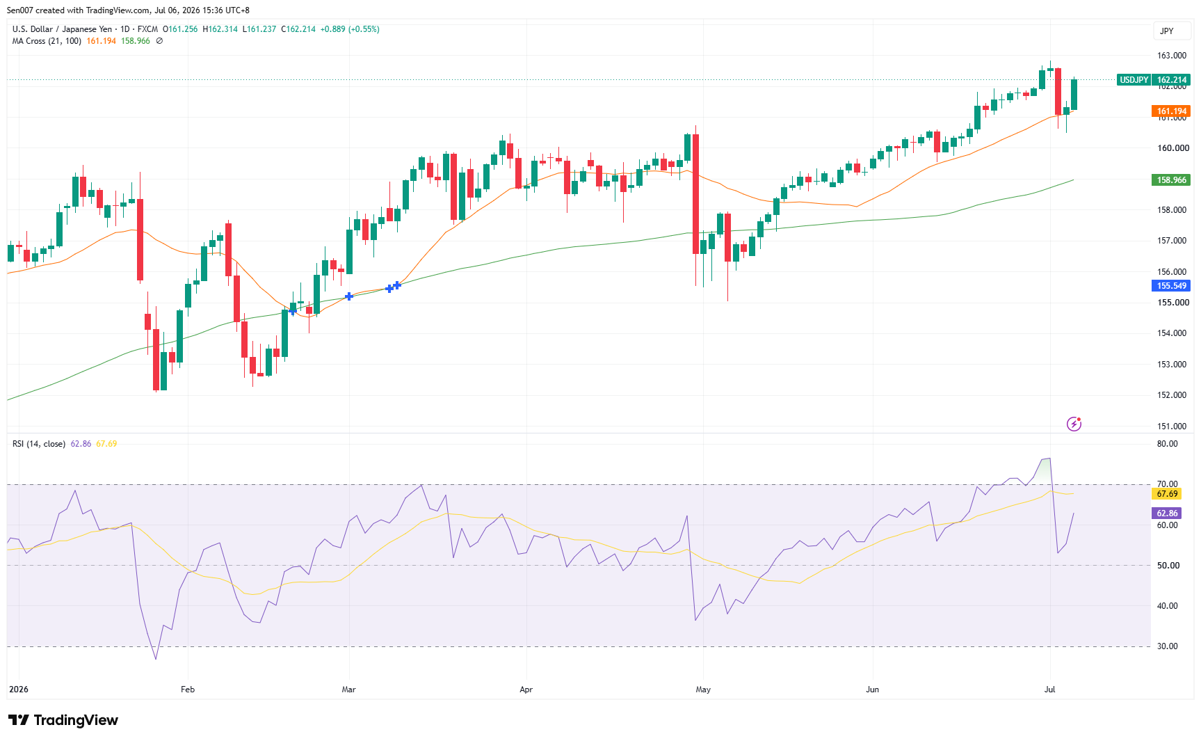 美元/日元(USD/JPY)走势 美元/日元(USD/JPY)走势