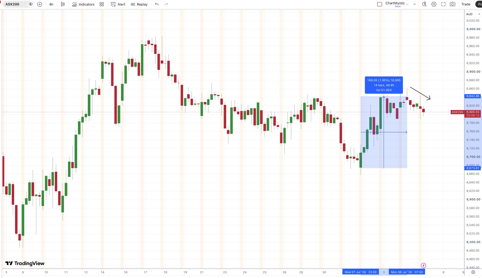ASX 200 4H Chart ASX 200 4H Chart