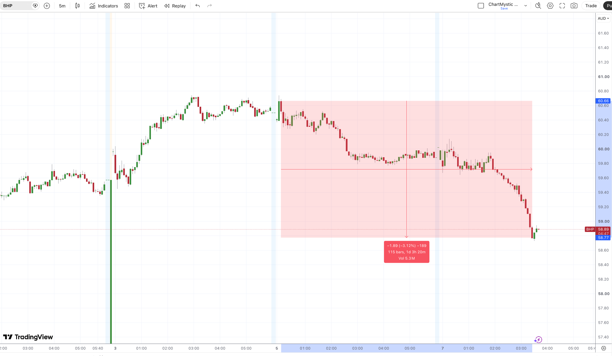 BHP.AX 5M Chart BHP.AX 5M Chart