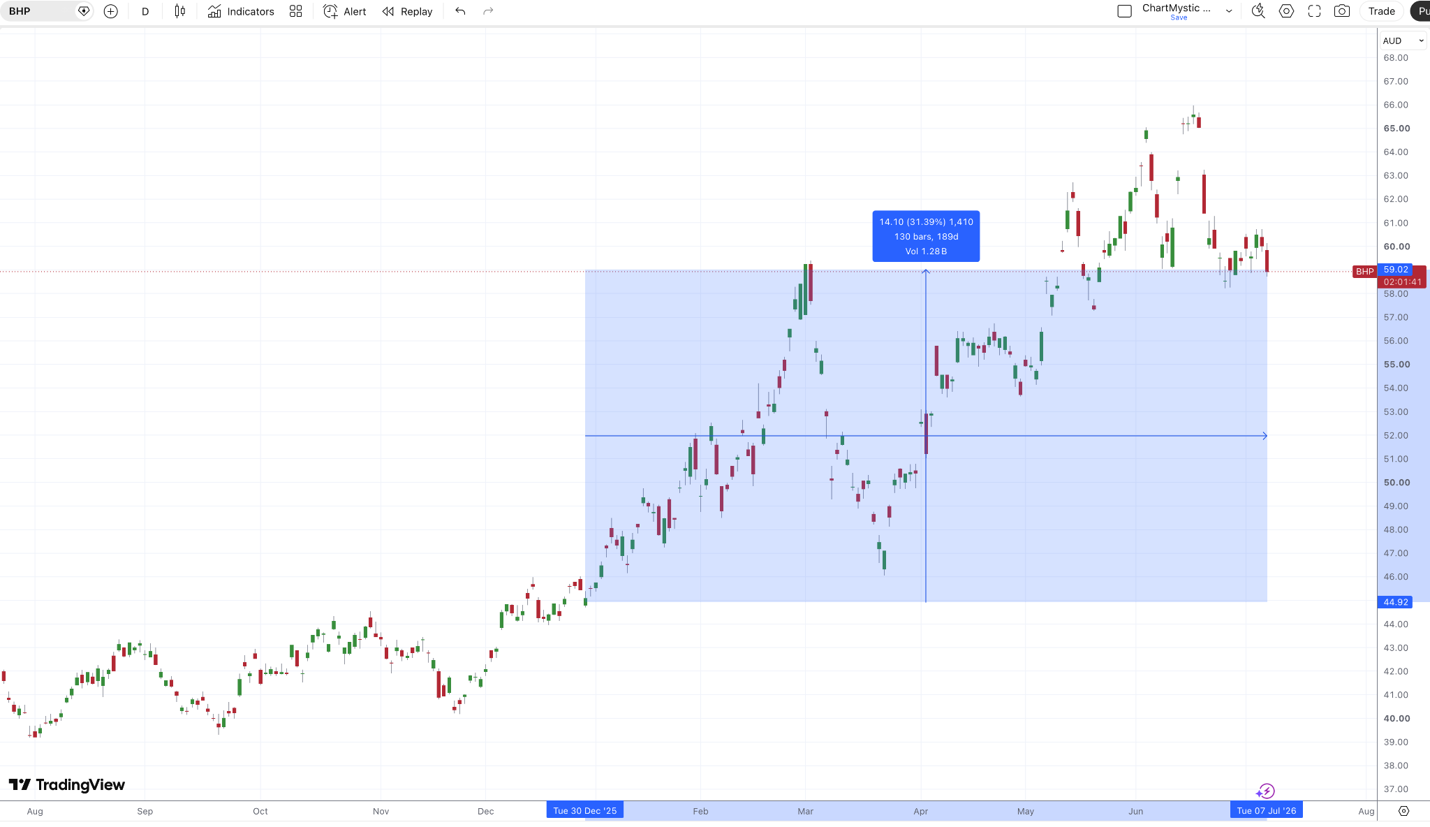 BHP.AX Daily Chart BHP.AX Daily Chart