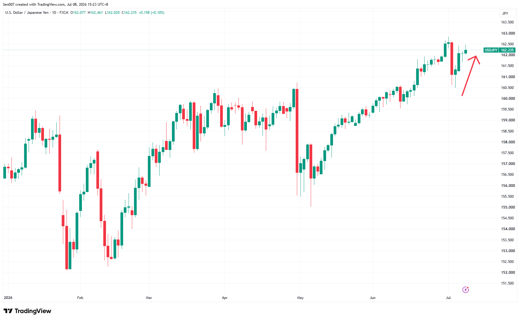 2026年美元/日元（USD/JPY）走势