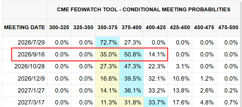CME FedWatch Tool CME FedWatch Tool