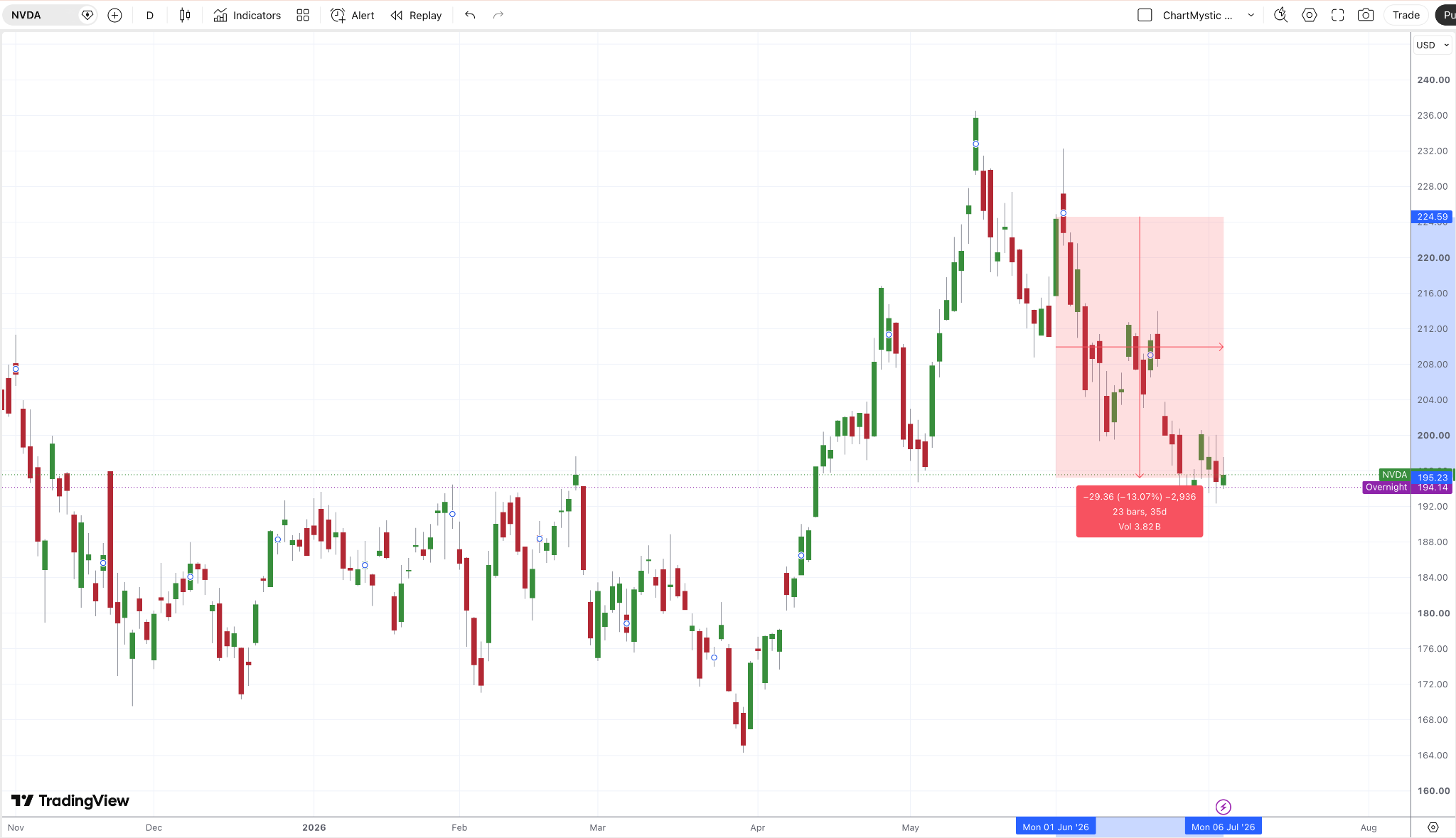 NVDA Daily Chart NVDA Daily Chart