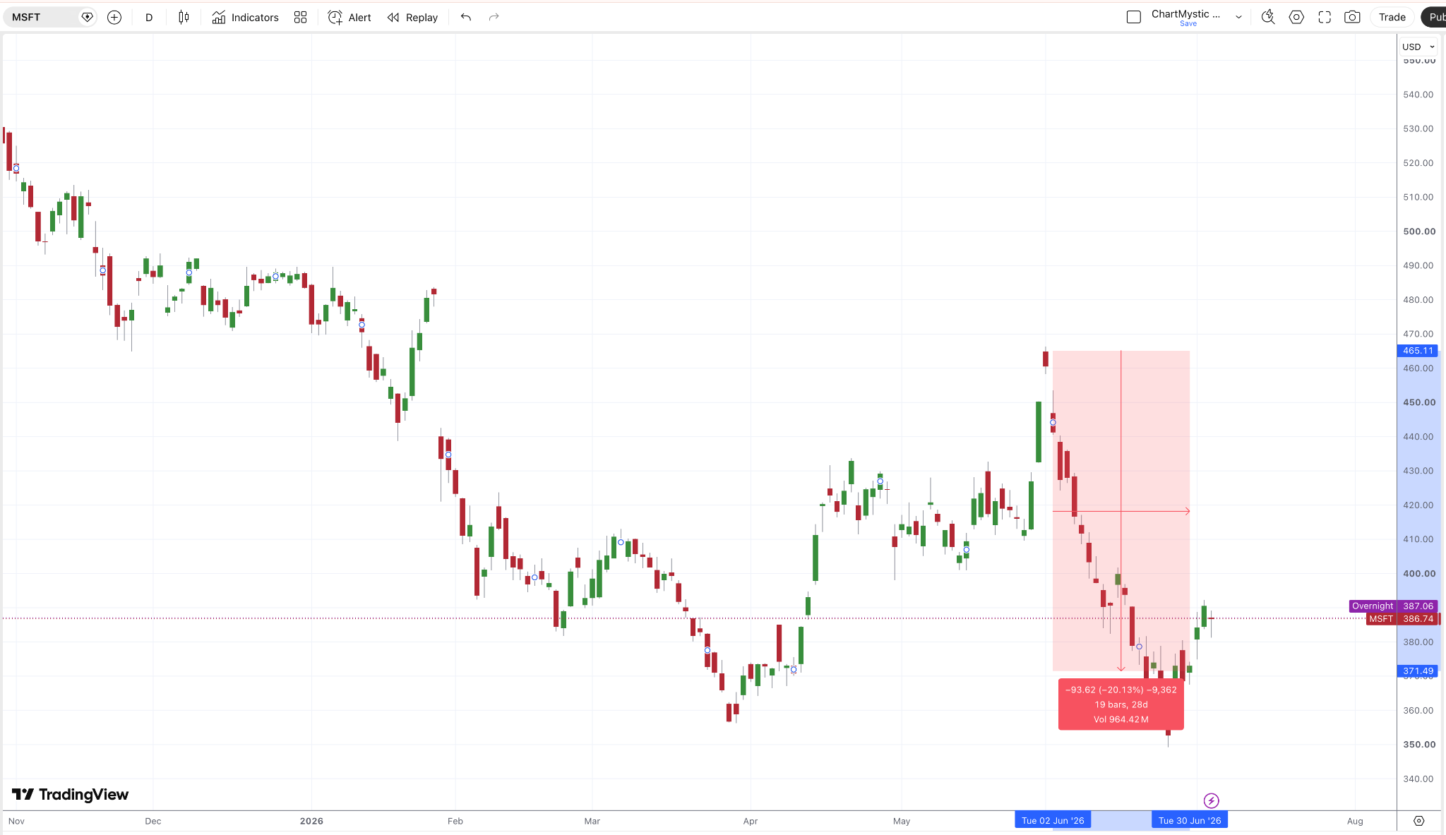 MSFT Daily Chart MSFT Daily Chart