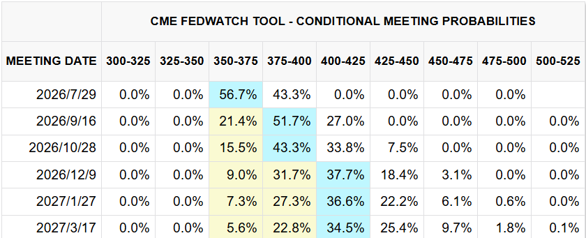 CME FedWatch Tool CME FedWatch Tool