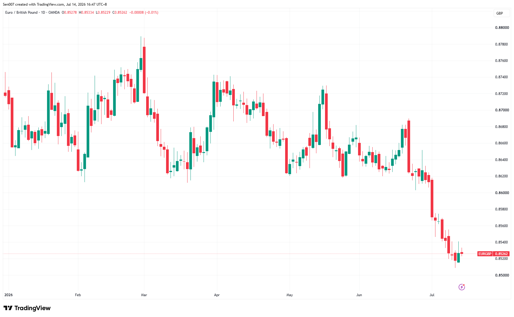 2026年歐元兌英鎊(EUR/GBP)走勢 2026年歐元兌英鎊(EUR/GBP)走勢