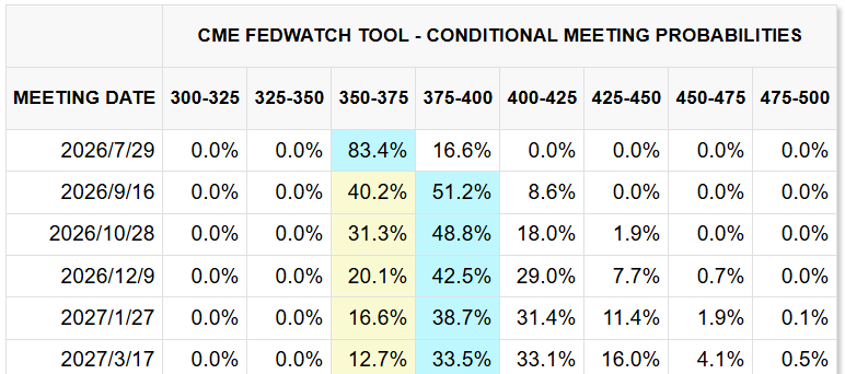 CME FedWatch Tool 