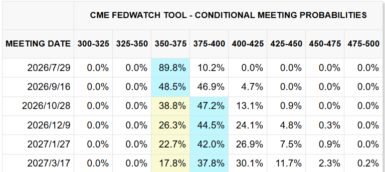：CME FedWatch Tool