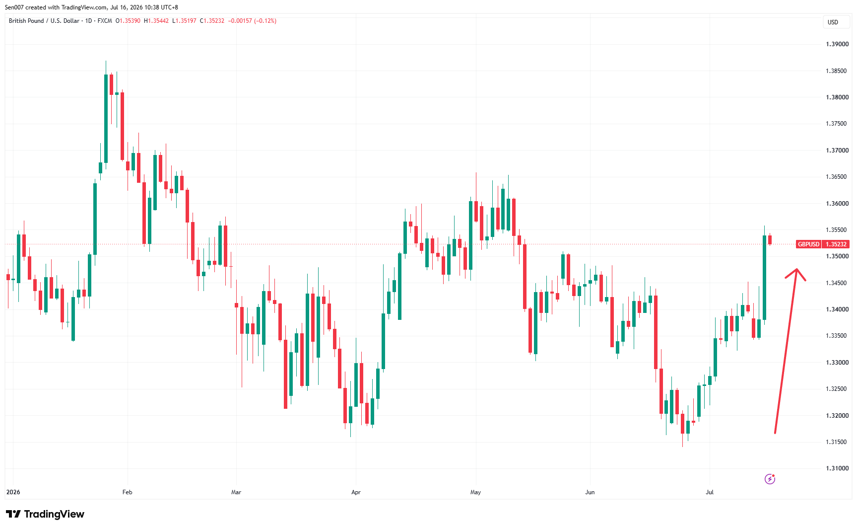 2026年英镑/美元（GBP/USD）走势