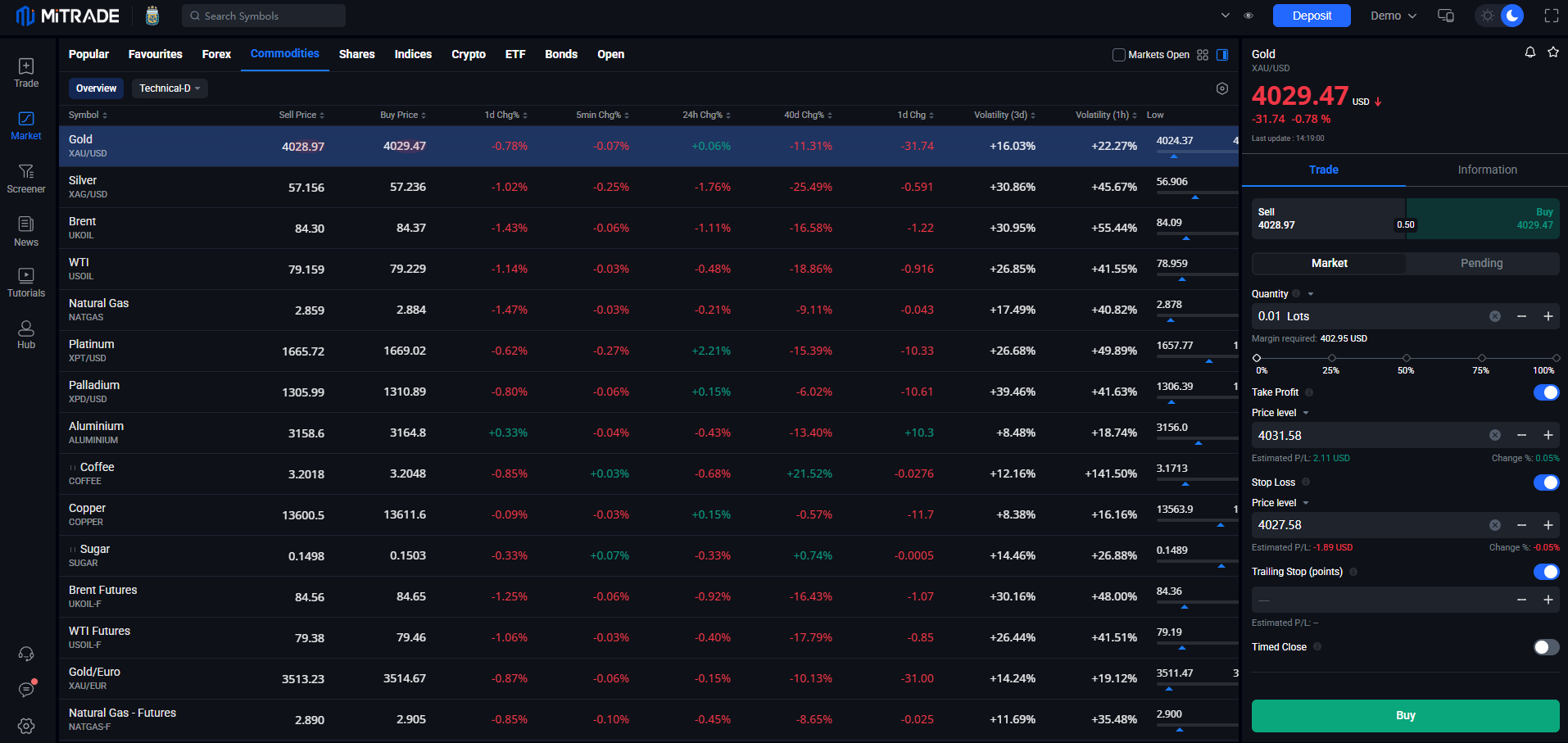 Trade Commodities on Mitrade