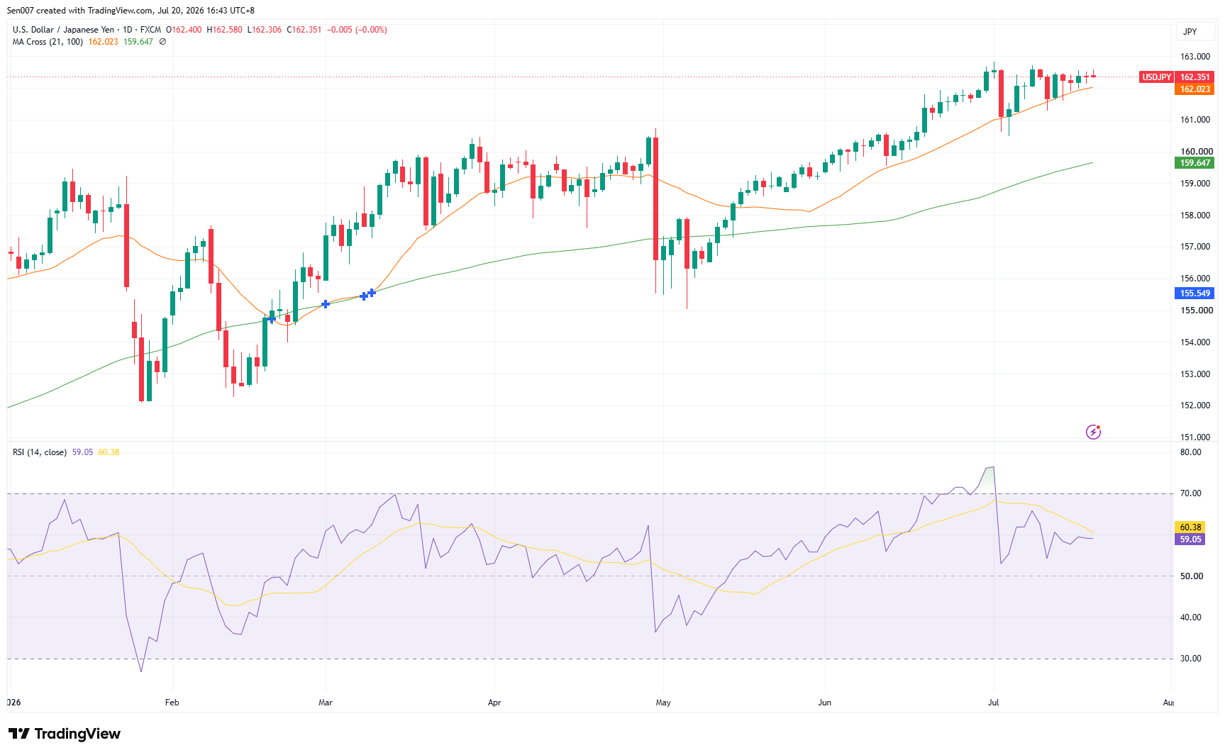 美元/日圓(USD/JPY)走勢 美元/日圓(USD/JPY)走勢