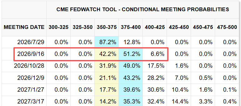 CME FedWatch Tool 