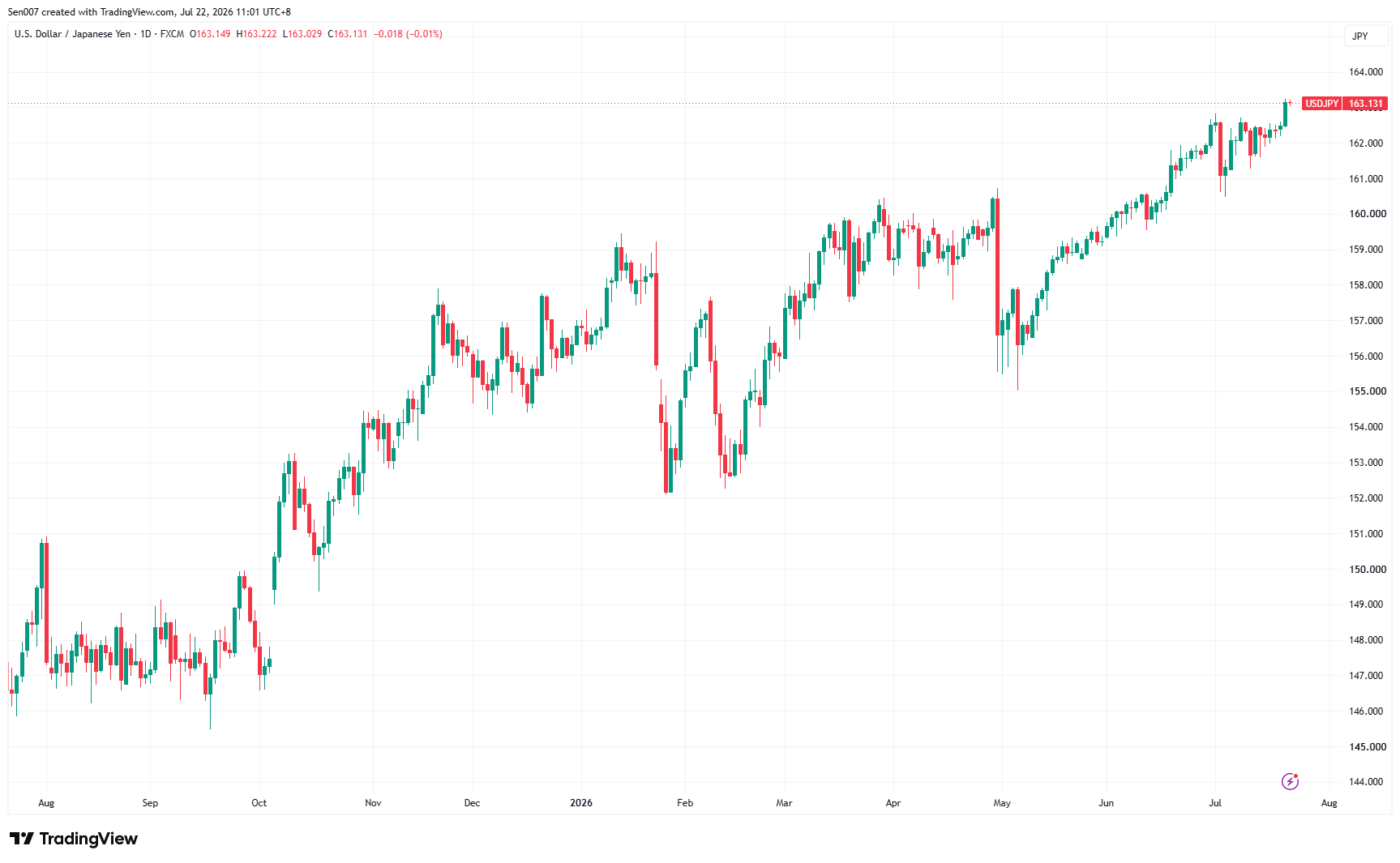 近一年美元/日元（USD/JPY）走势