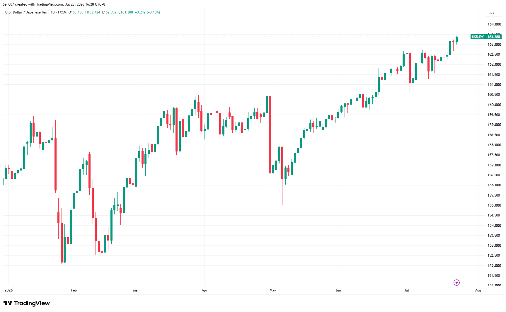 2026年美元/日圓（USD/JPY）走勢