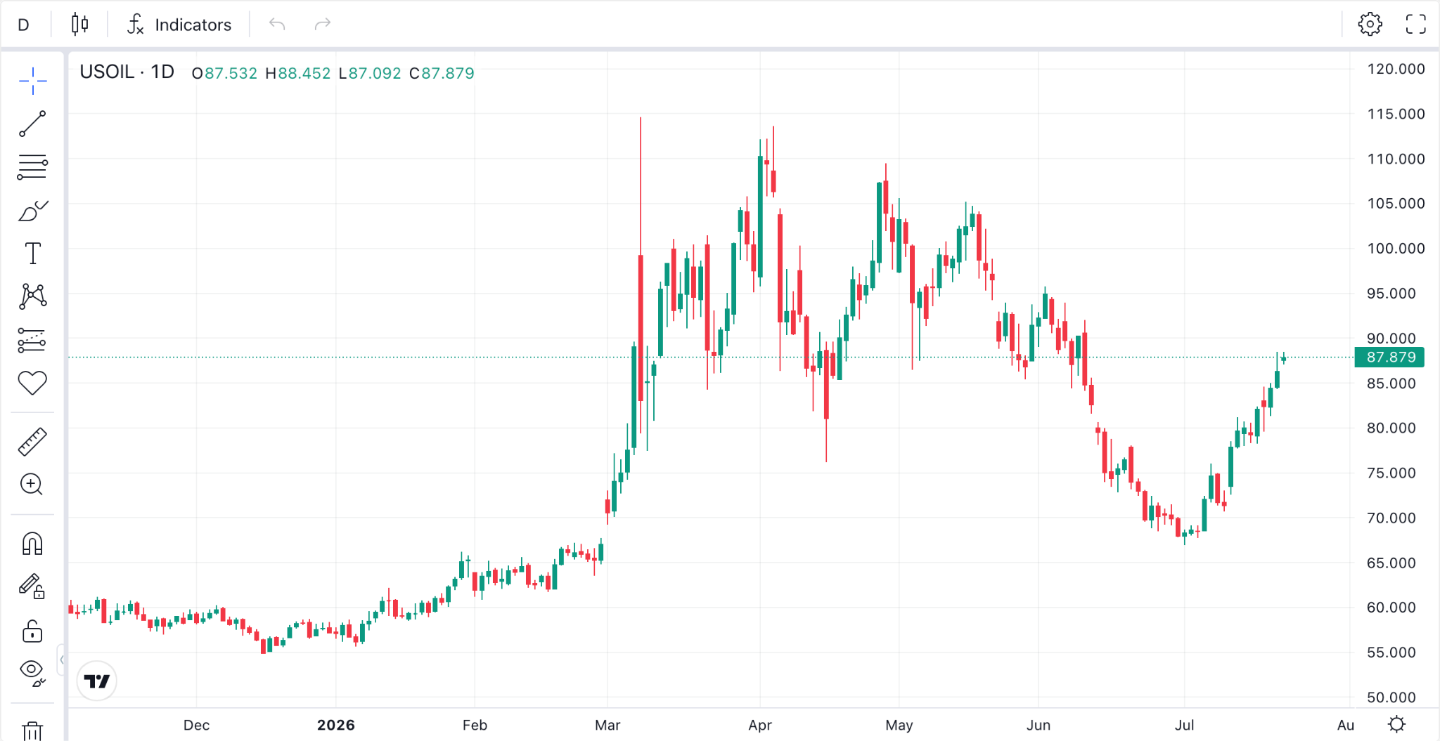Brent Crude (UKOIL) Brent Crude (UKOIL)
