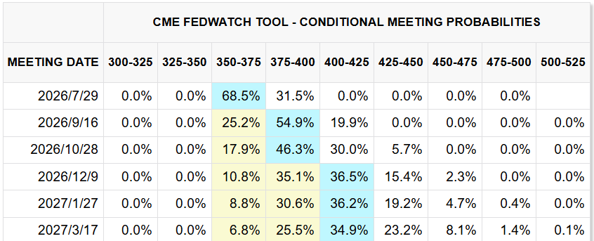 CME FedWatch Tool 