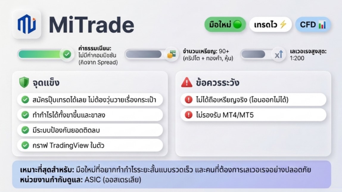 แอพเทรดคริปโต：Mitrade
