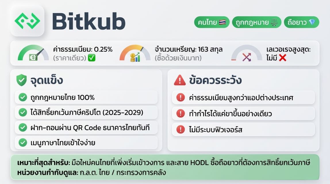 แอพเทรดคริปโต：Bitkub