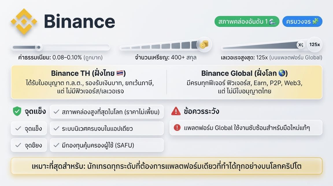 แอพเทรดคริปโต: Binance