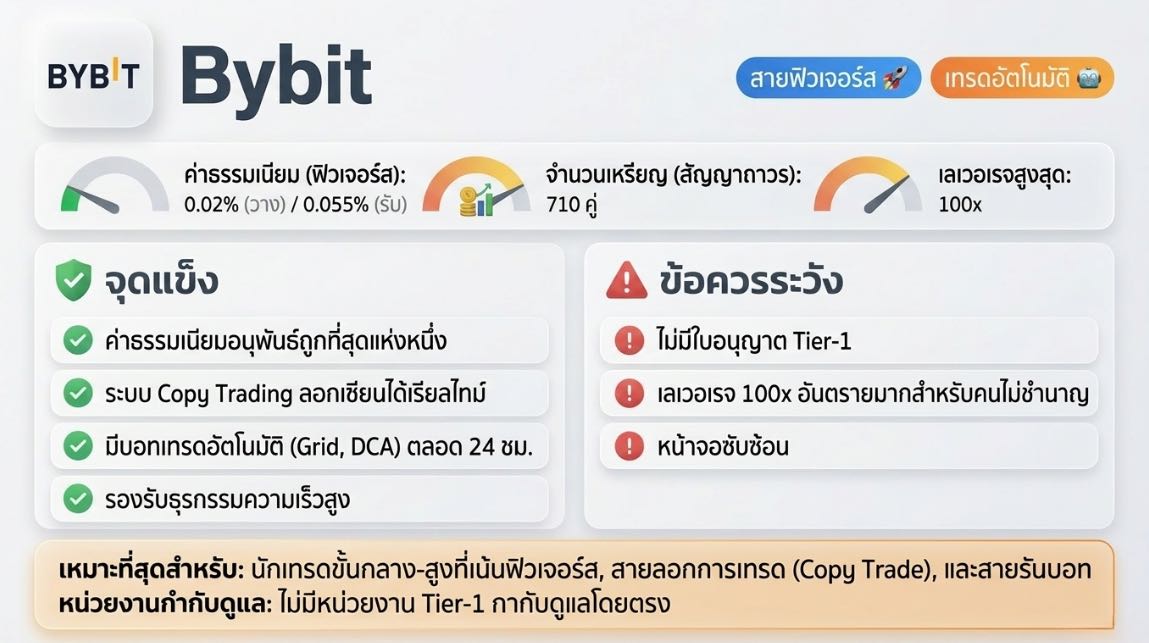แอพเทรดคริปโต: Bybit