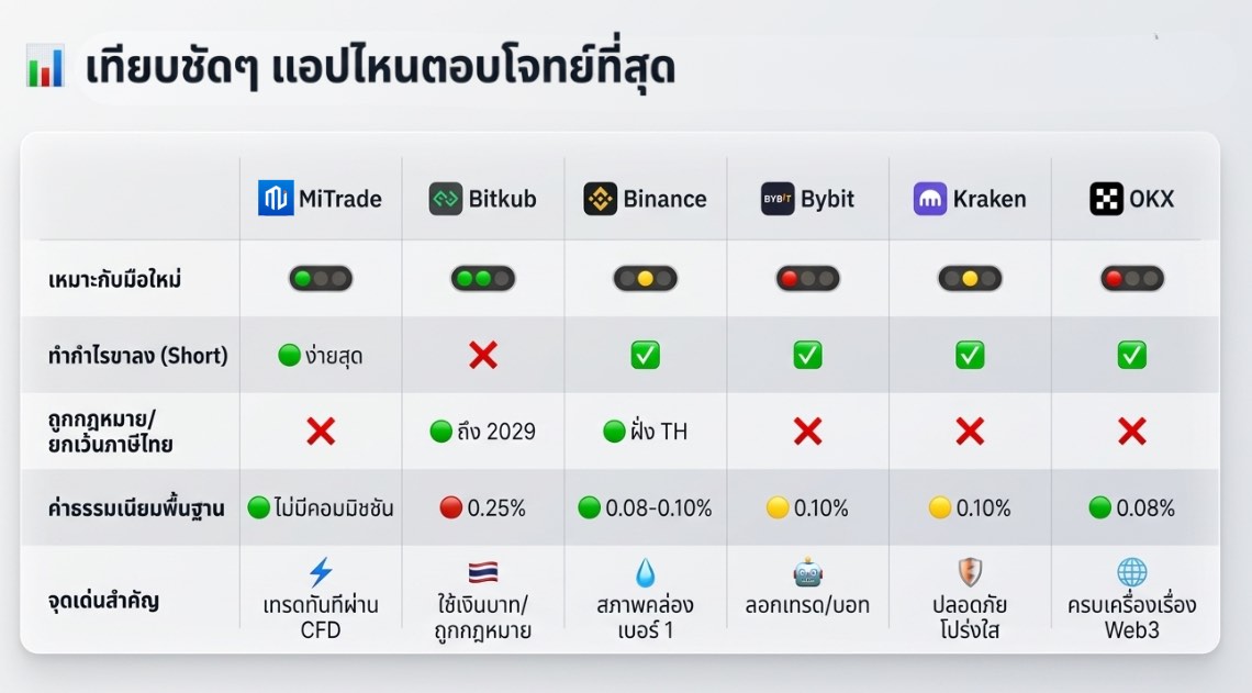 แอปเทรดคริปโตไหนตอบโจทย์ที่สุด