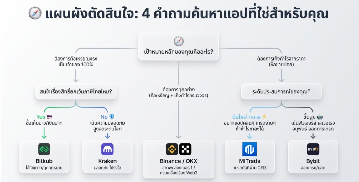 วิธีเลือกแอปเทรดคริปโต