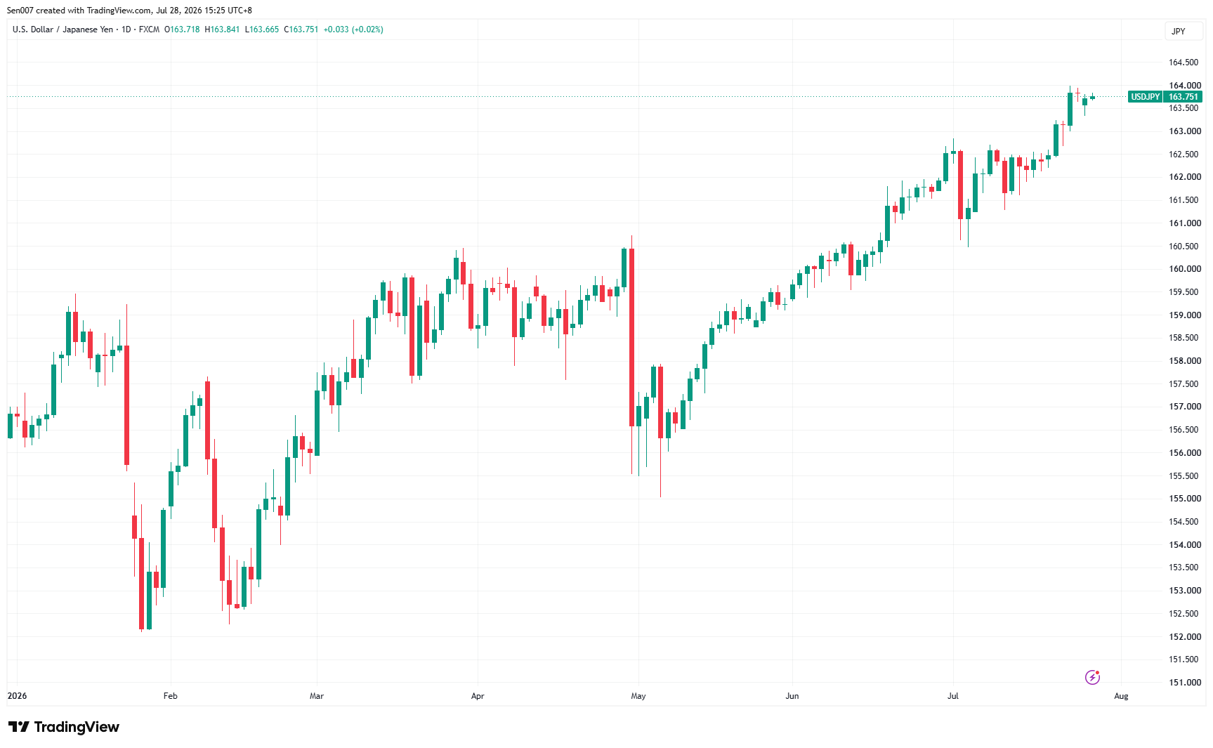 2026年美元/日圓（USD/JPY）走勢