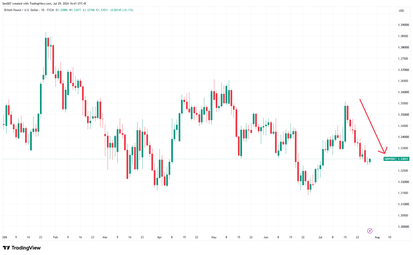 2026年英鎊兌美元（GBP/USD）走勢
