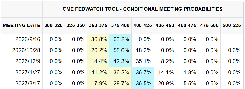 CME FedWatch Tool