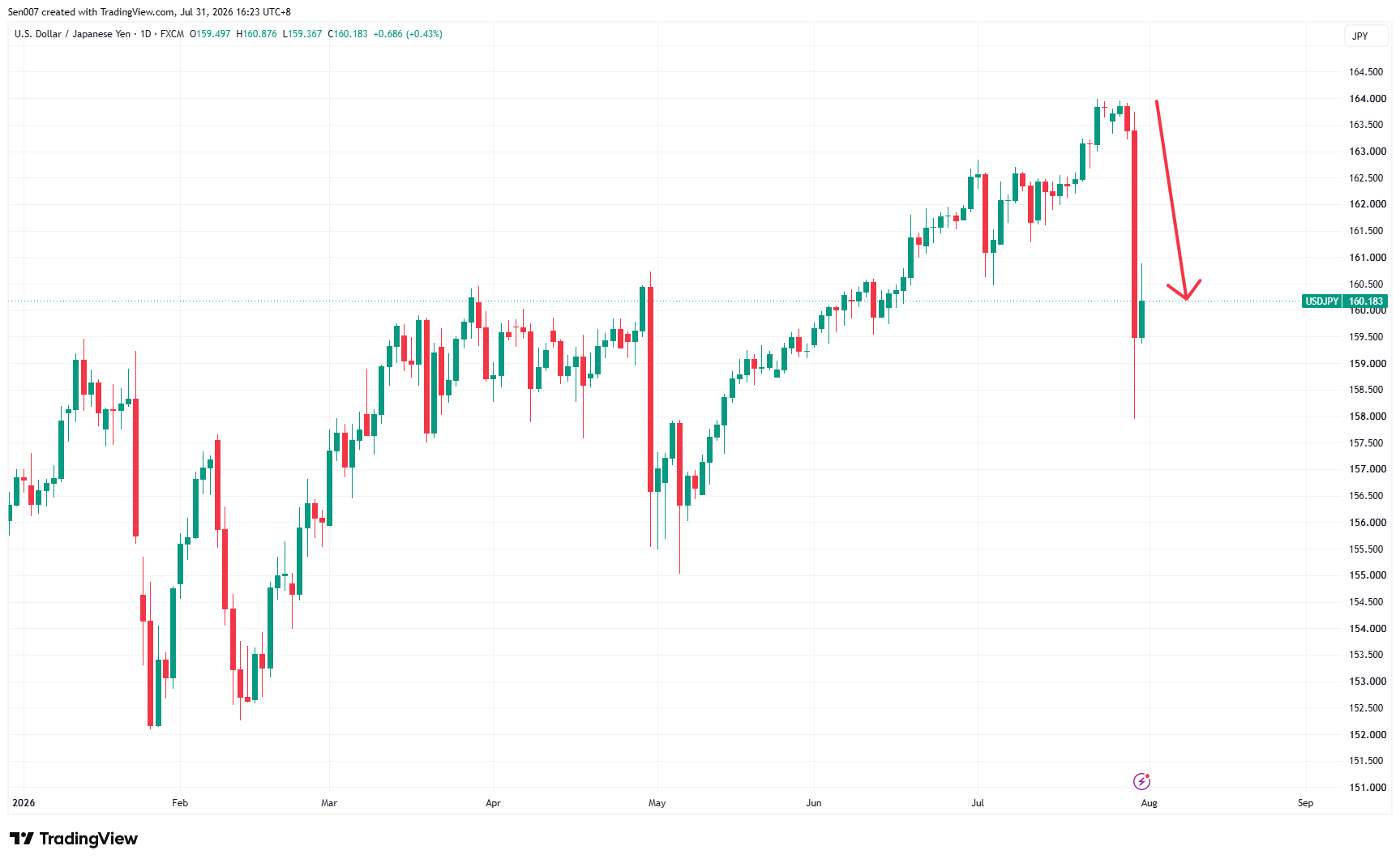 2026年美元/日元(USD/JPY)走势 2026年美元/日元(USD/JPY)走势