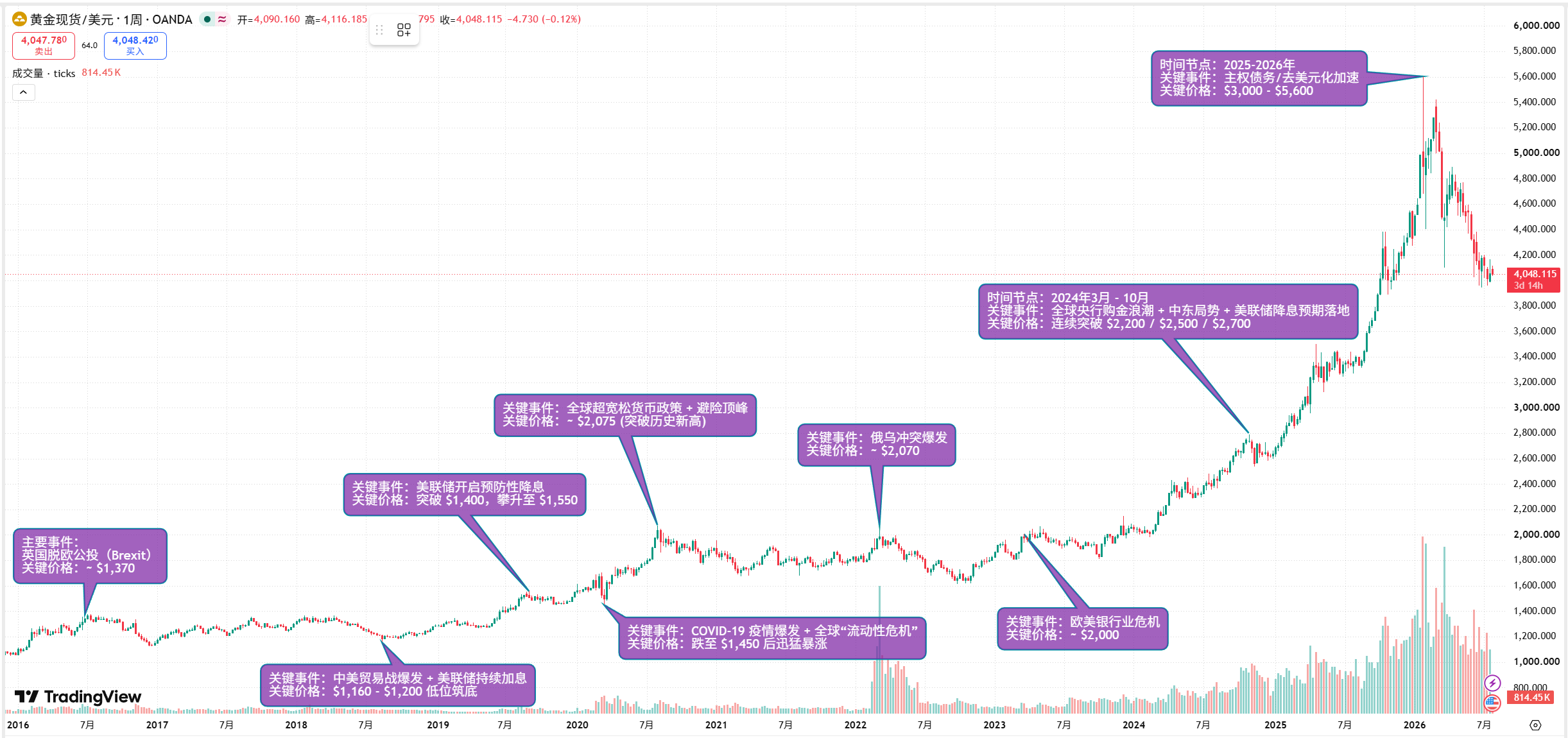 黄金十年关键价格历史节点
