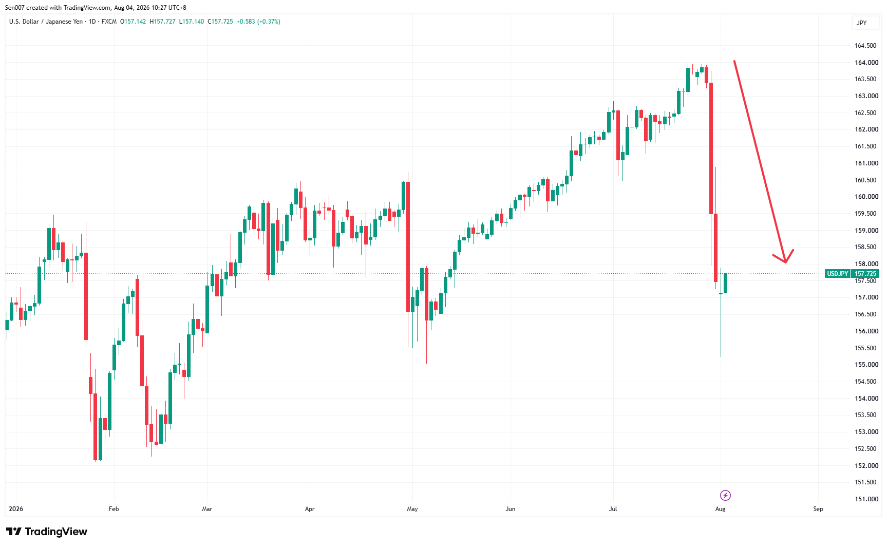 2026年美元/日圓（USD/JPY）走勢