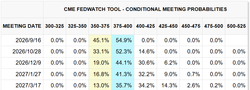 CME FedWatch Tool CME FedWatch Tool
