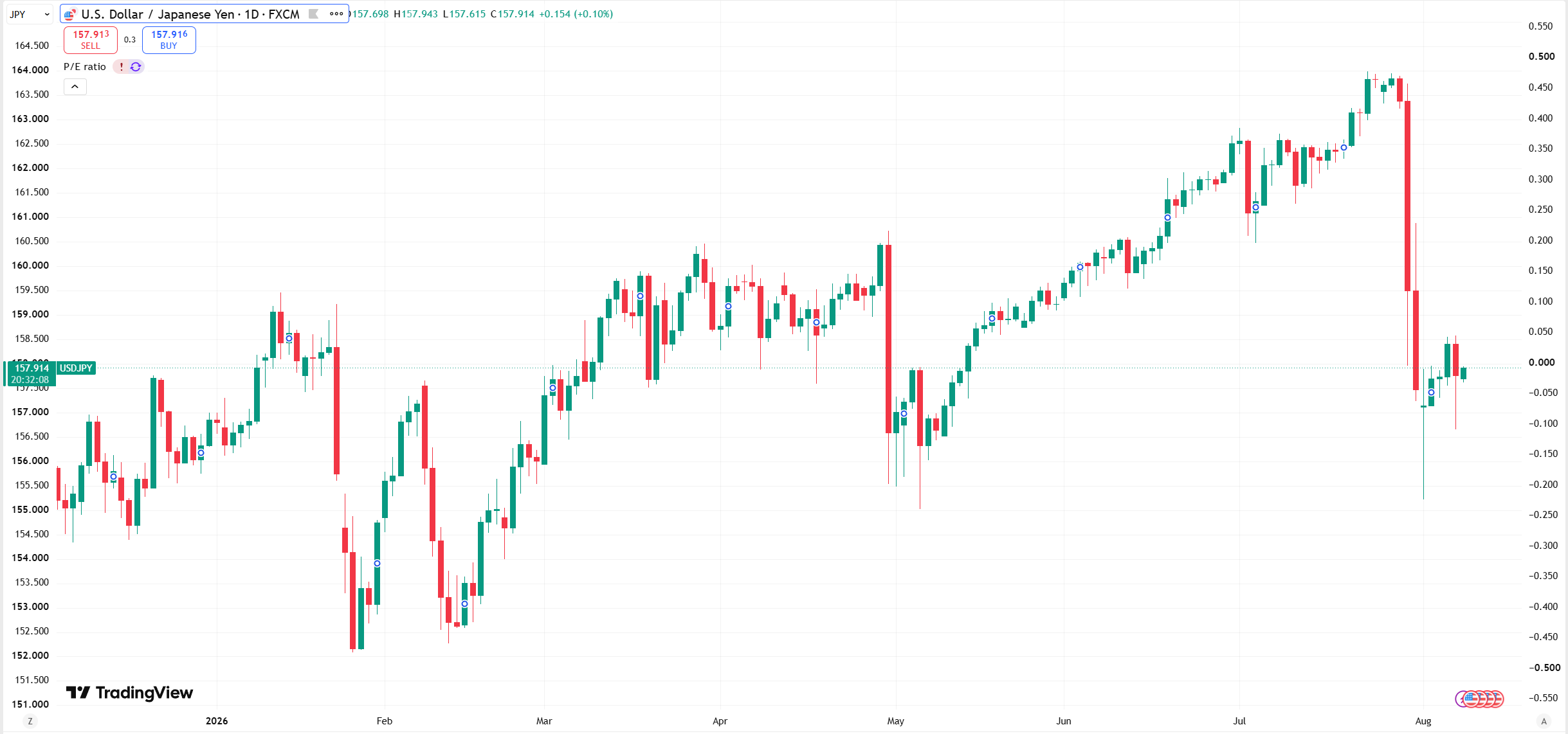 2026 USD/JPY价格走势图