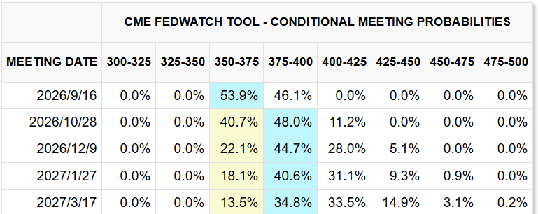 CME FedWatch Tool CME FedWatch Tool